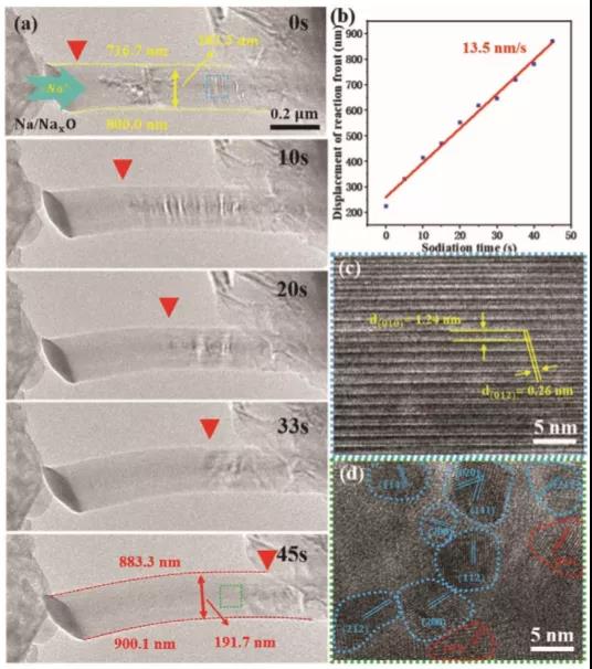 圖2 原位觀測(cè)電池充放電過(guò)程 圖2 原位觀測(cè)電池充放電過(guò)程