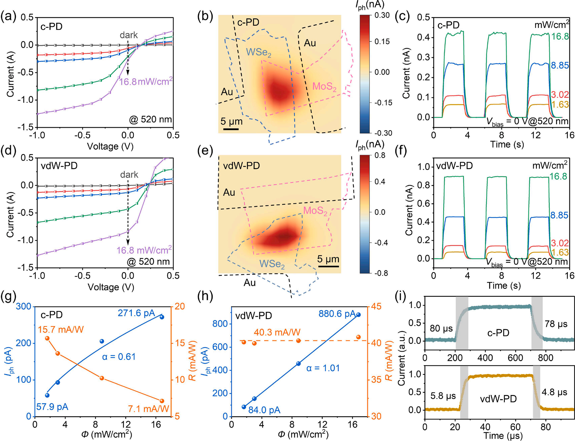傳統(tǒng)光電探測器(c-PD)與范德華光電探測器(vdW-PD)光電性能的比較
