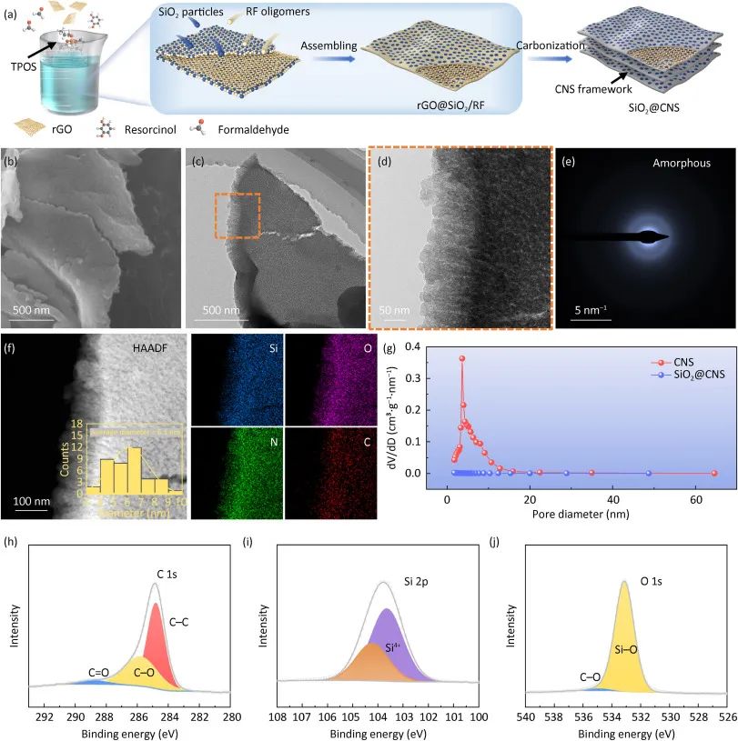 SiO2@CNS的合成與表征