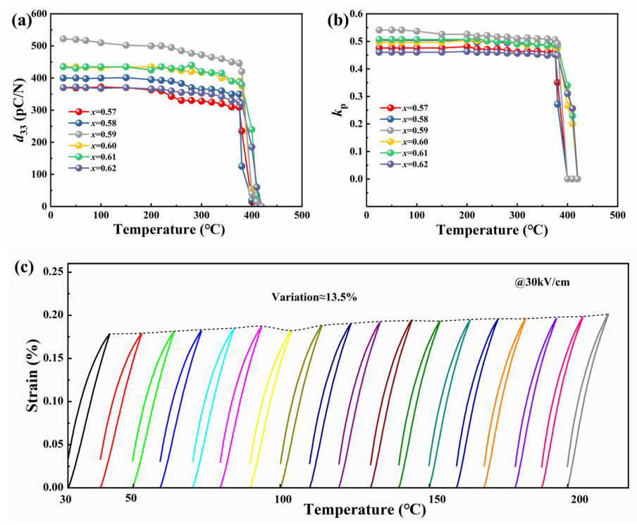 PIN-BS-xPT陶瓷的溫度穩(wěn)定性