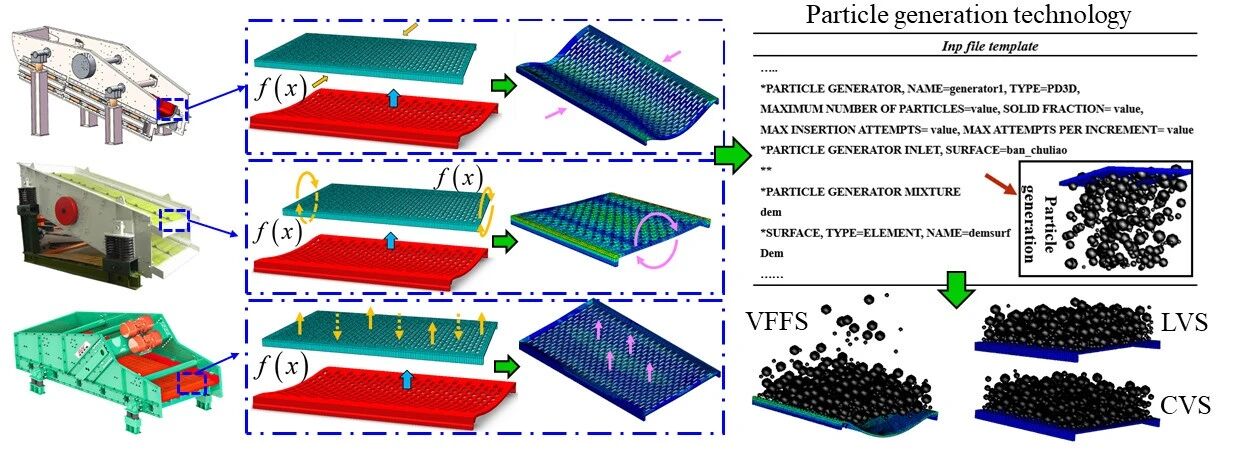 翻轉(zhuǎn)流篩技術(shù)